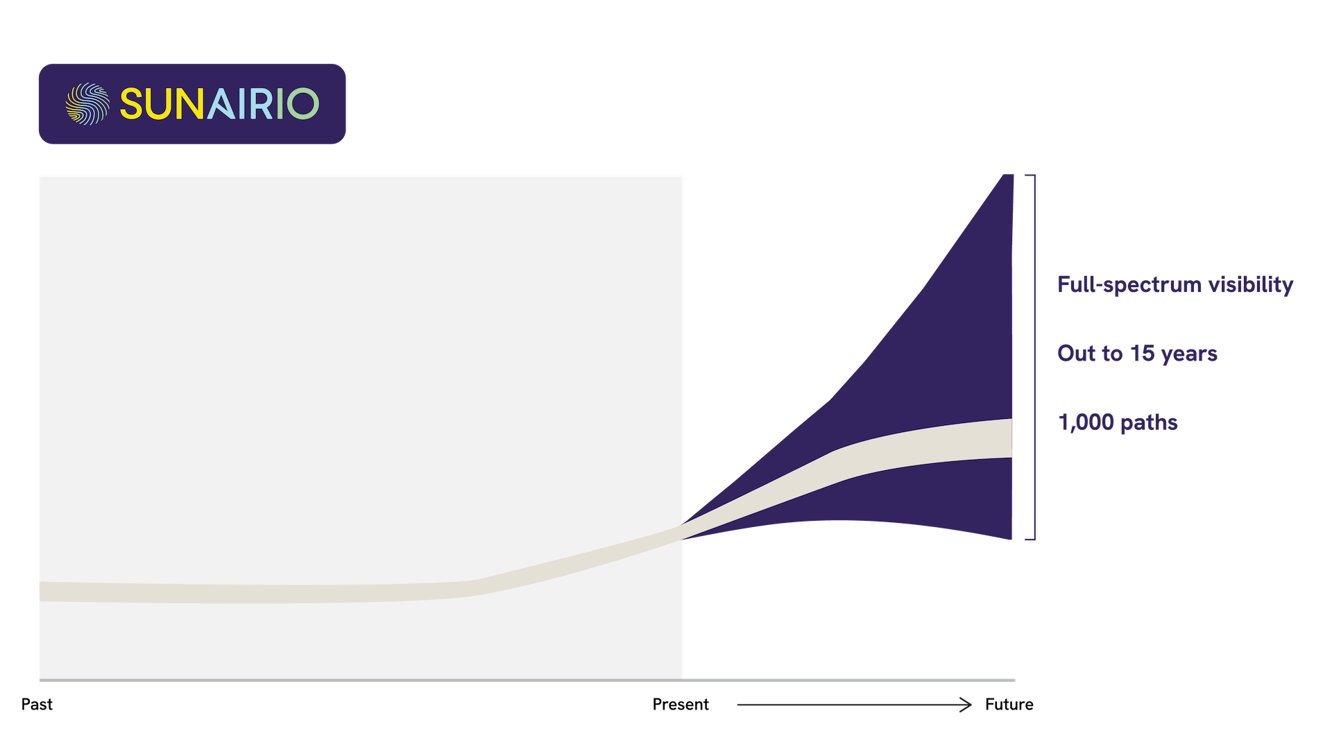 Sunairio forecast: a full probabilistic distribution of possible futures including extremes